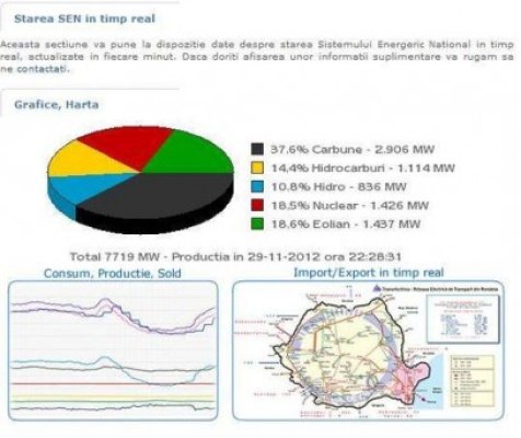 Eolienele au depăşit reactoarele de la Cernavodă